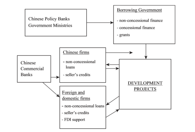 Graphic showing links between different actors involved in BRI development projects