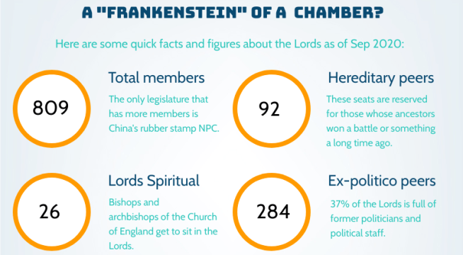 Infographic: 809 total members in the Lords, including 26 Bishops, 92 hereditaries, 284 ex-politicos