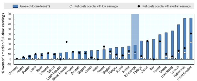 Graph showing gross and net childcare costs for EU countries, as a percentage of women's median earnings. The UK is ahead of all other countries.