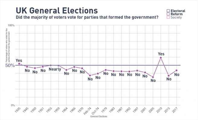 Graph showing that since 1935, the only election where the majority of voters voted for the parties that formed the government was 2010.