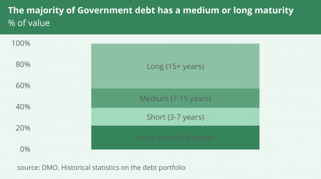 Chart showing the distribution of government debt by banded maturity.