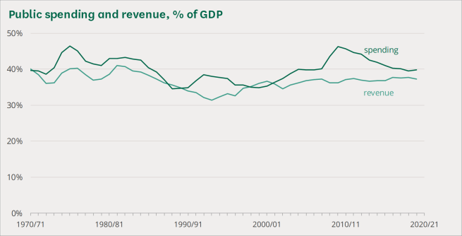 Chart showing UK government spending and revenue as percentages of GDP since 1970/71.