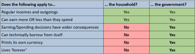 Table summarising the similarities and differences between government and household finances covered in this post.