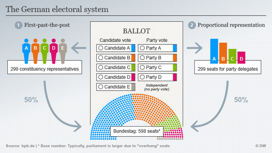 Infographic showing how the two parts of the ballot for a German election contribute to the make-up of the primary chamber.
