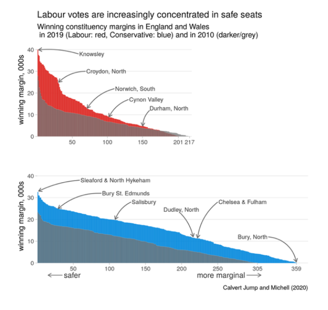Two charts showing the prevalence of safe seats for both parties.